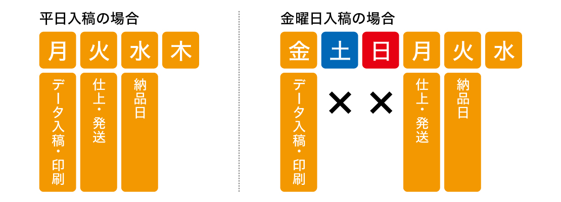 納期のご案内