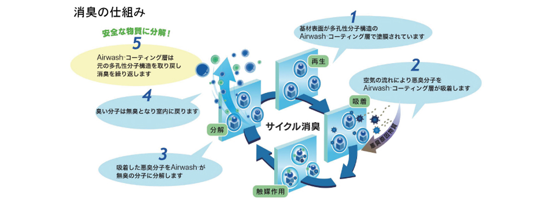 消臭の仕組み