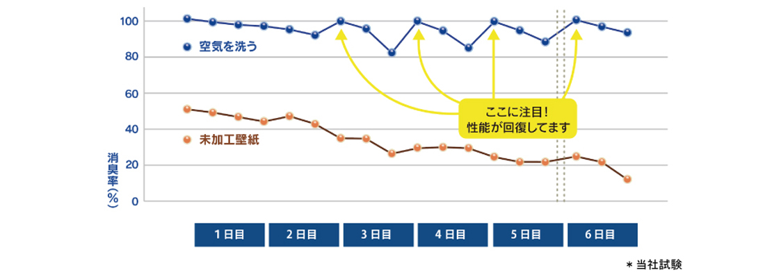 ここに注目！性能が回復しています