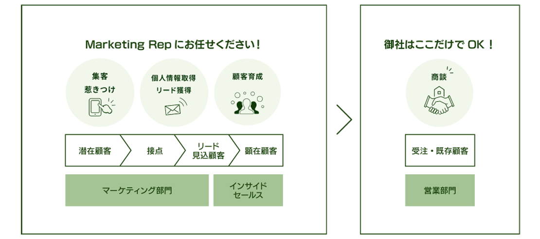 Marketing Repにお任せください！・御社はここだけでOK！