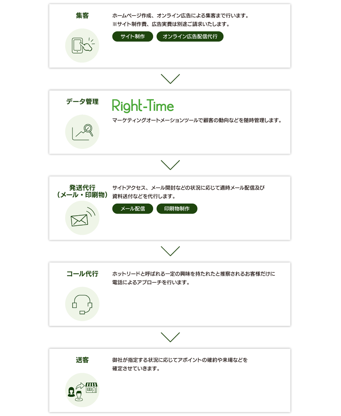 集客・データ管理・発送代行（メール・印刷物）・コール代行・送客
