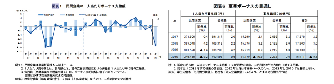 民間企業の一人当たりボーナス支給額・夏季ボーナスの見通し