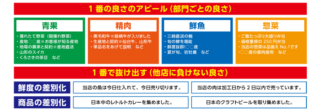 1番の良さのアピール（部門ごとの良さ）・1番で抜け出す（他店に負けない良さ）