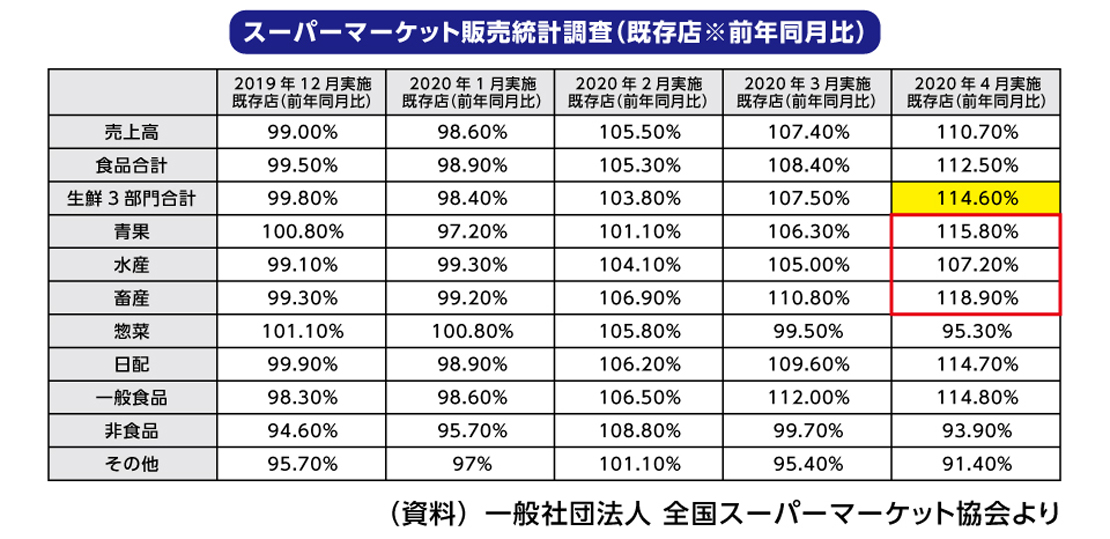 スーパーマーケット販売統計調査