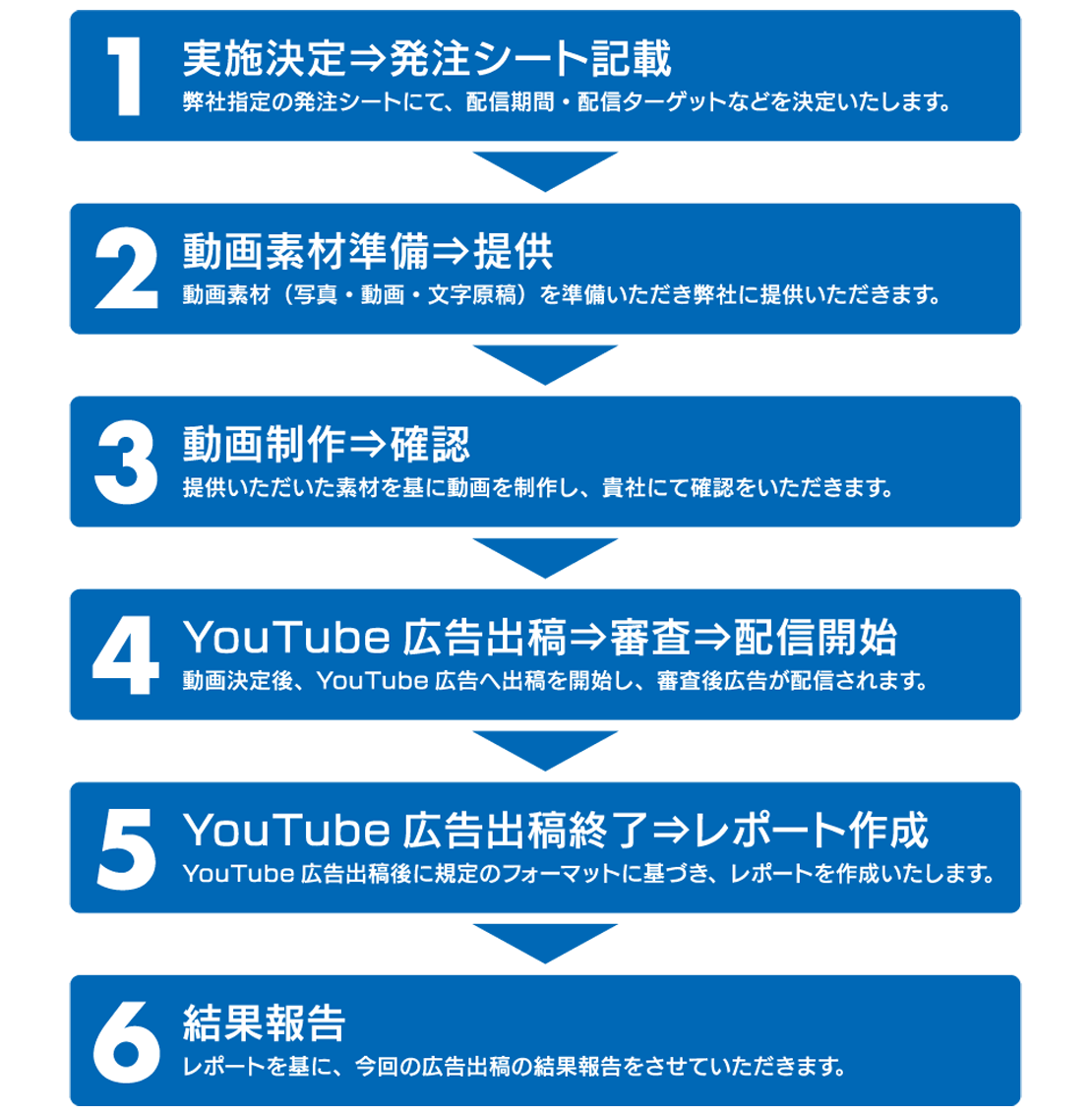 実施決定　動画素材準備　提供　動画制作　確認　YouTube広告出稿　審査　配信開始　YouTube広告出稿終了　レポート作成　結果報告