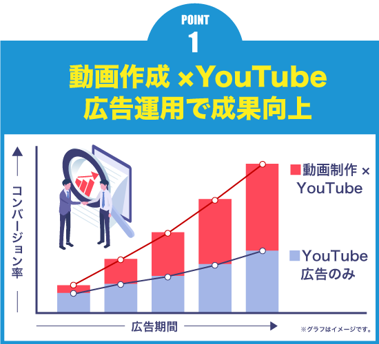 動画作成×YouTube広告運用で成果向上